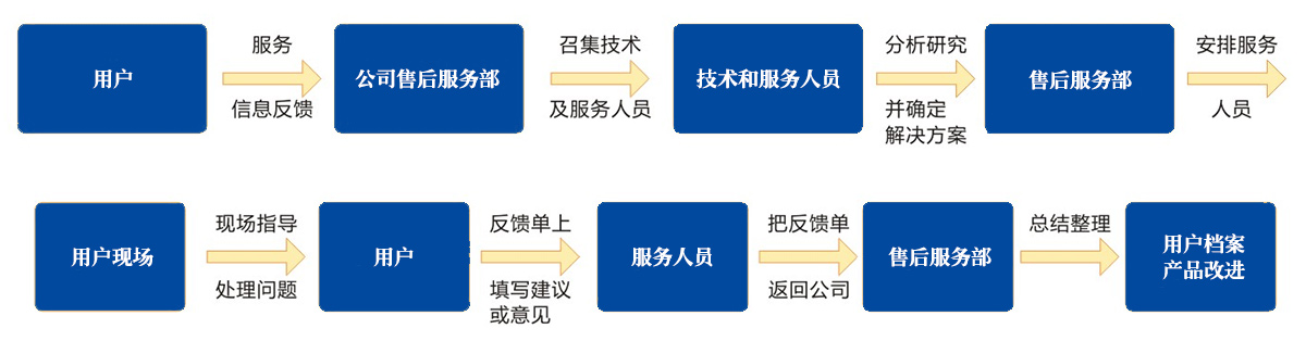 華溢過(guò)濾服務(wù)流程